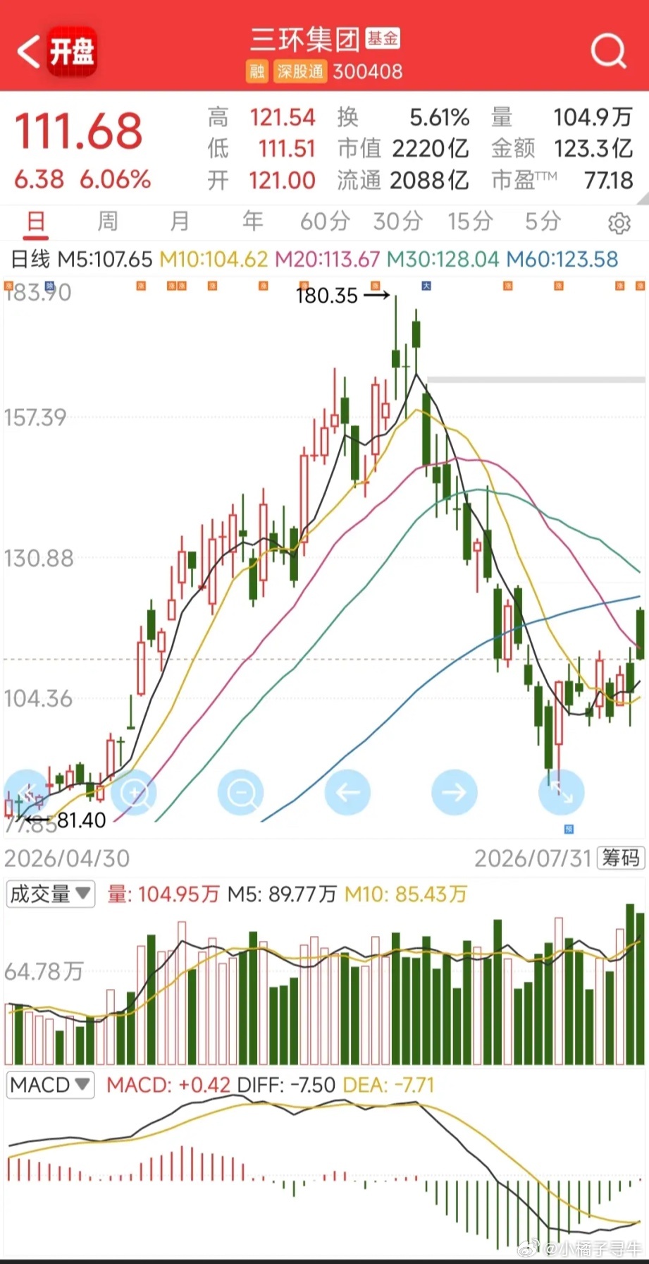 MLCC概念爆发！三环集团涨超6%，技术面回踩+放量，这波修复能走多远？成交额直