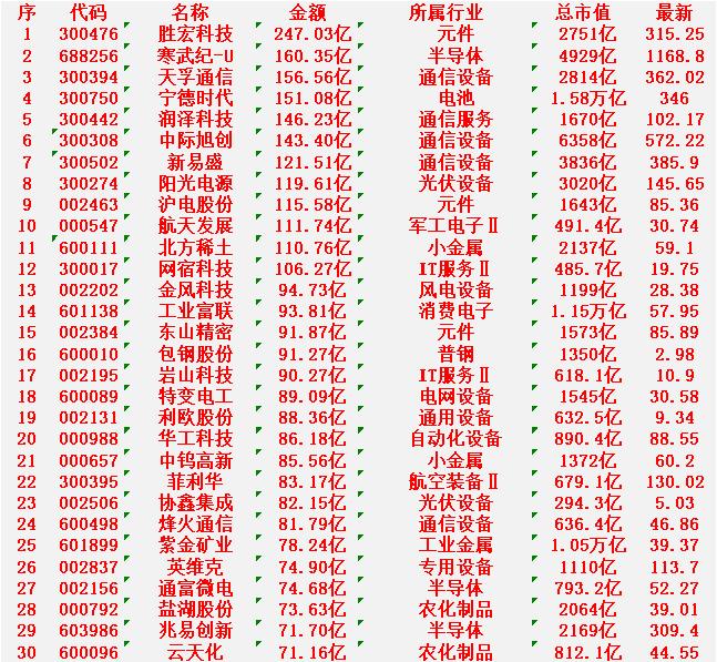 2月26日，成交金额最多的30名单汇总



胜宏科技：金额 247.03亿元，