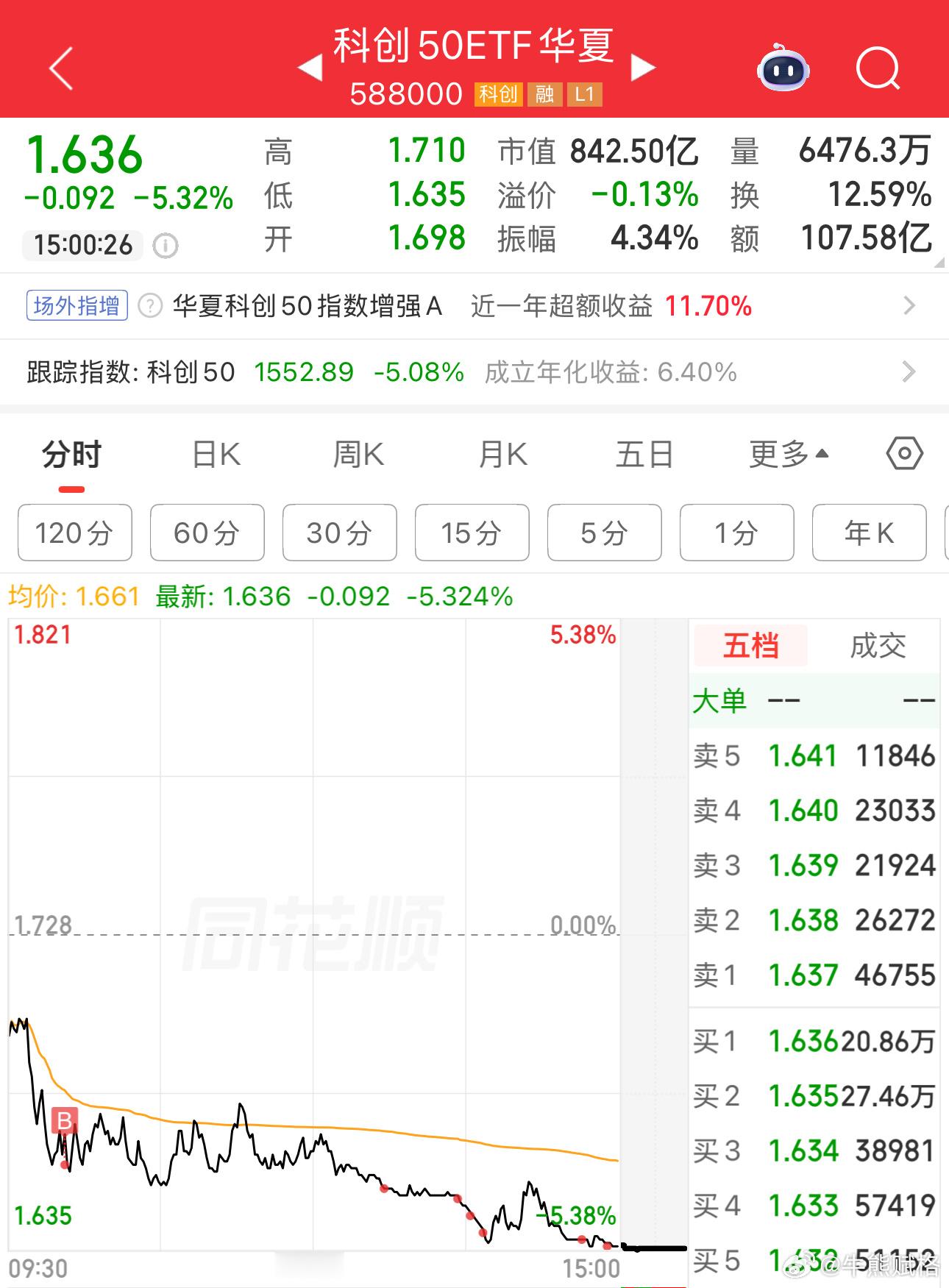 免A结束了罪恶的一天。a股科创基金