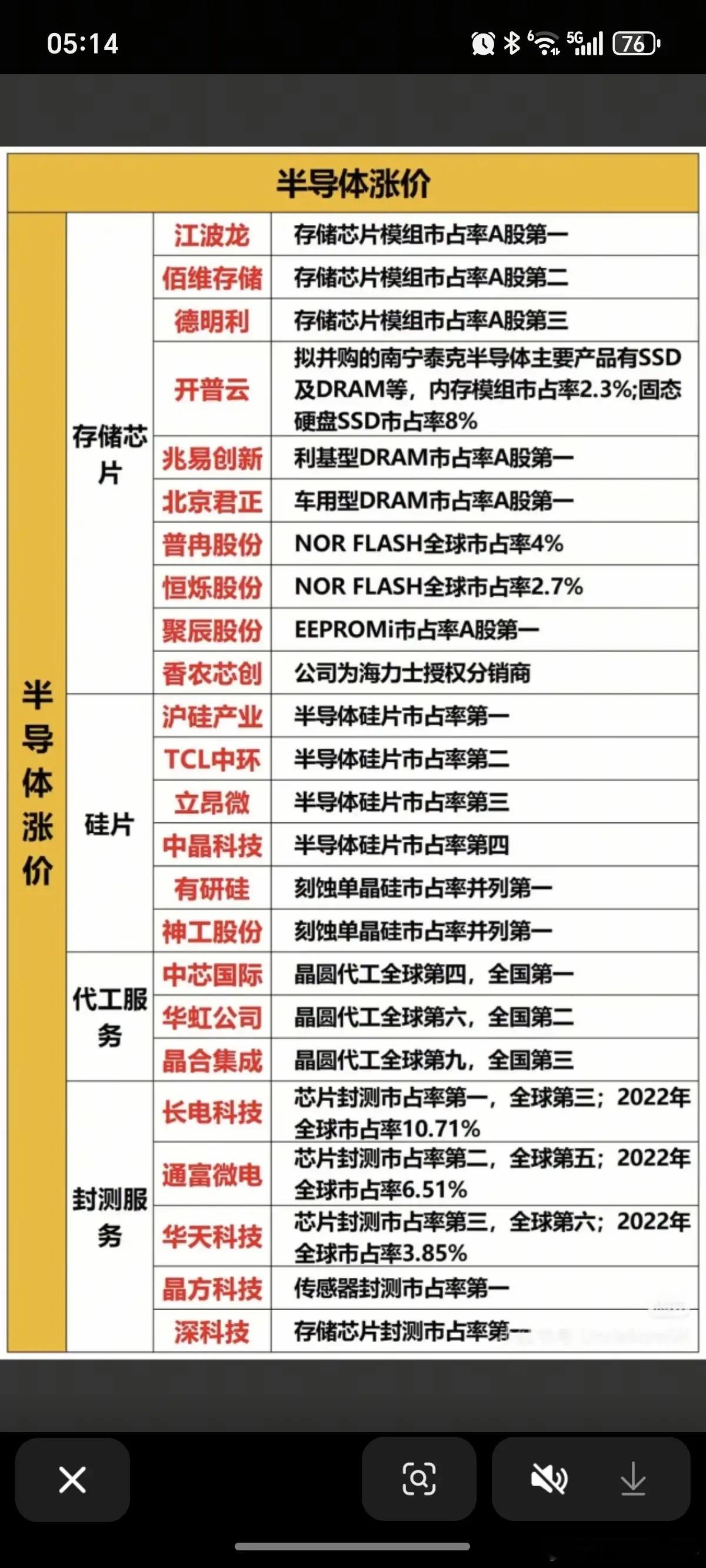 半导体芯片涨价！1.存储芯片2.硅片3.代工服务4.封测服务 ​​​