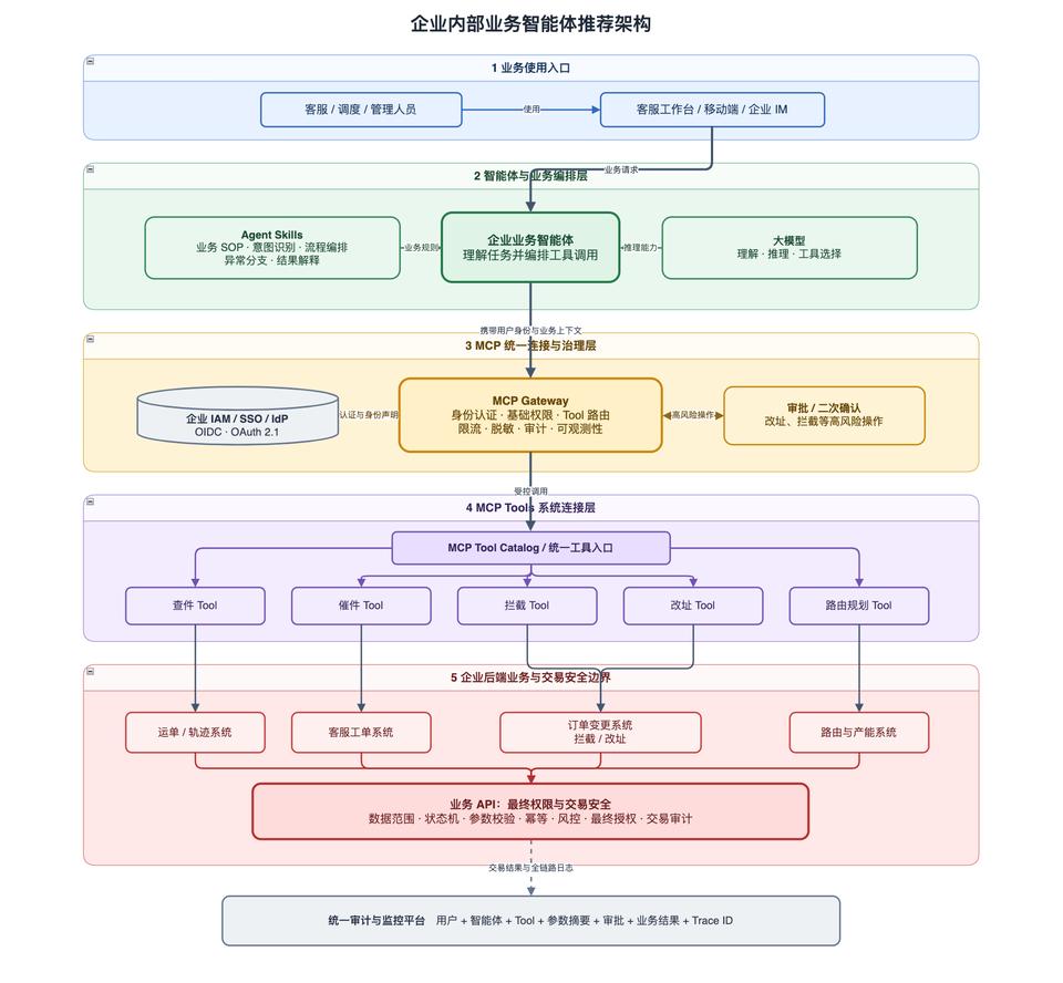 构建企业内部智能体，不建议在 MCP Tools 和 Agent Skills 