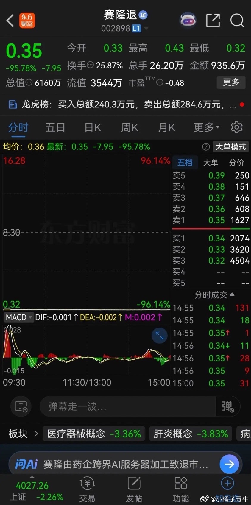 太狠了！一天暴跌96%，从8.3跌到3毛，5000多名股东账户几乎被清零！刚看了