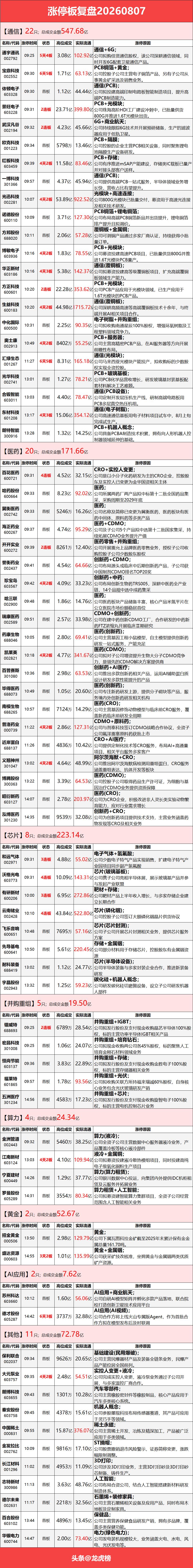 8月7日涨停复盘：创新药、CRO概念全线走强，PCB、6G、稀土永磁活跃

市场