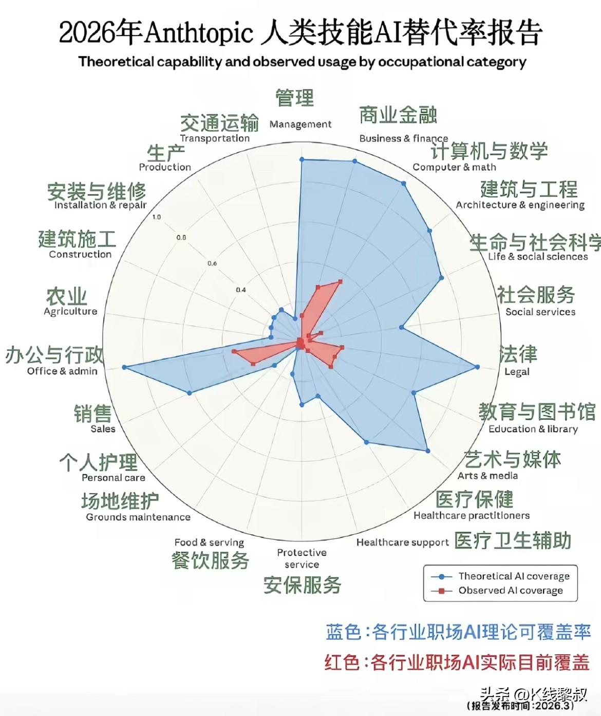 哪些人类技能最可能率先被 AI 替代？来看一张图：排在前列的，竟是曾经人人羡慕、