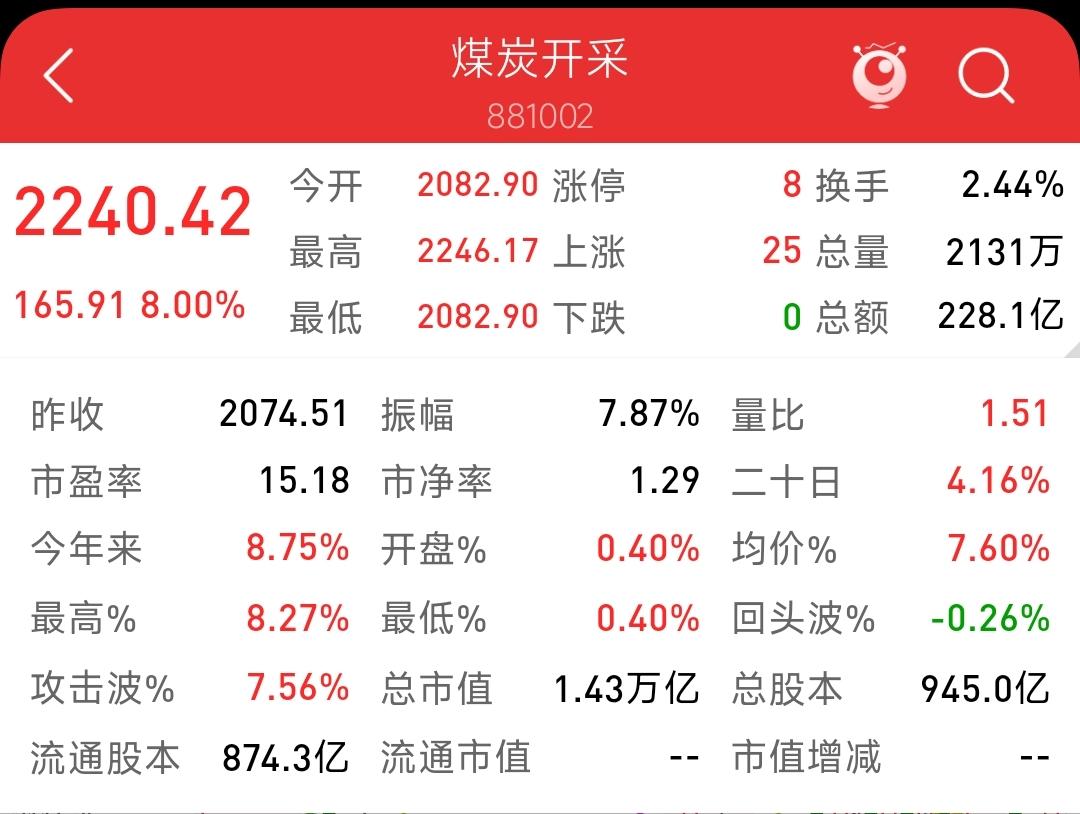 煤炭板块集体暴动，这波“煤超疯”能持续多久？

今天A股市场的资金彻底“燃”起来