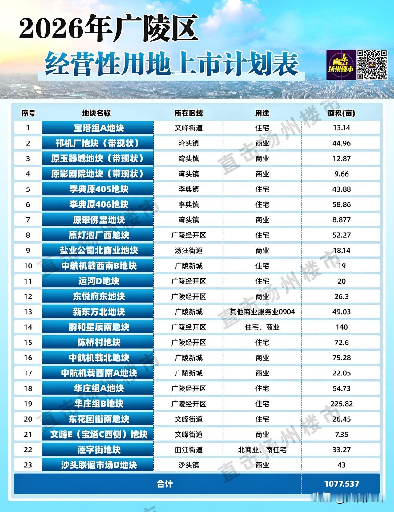 1078亩！扬州这里23块地即将上市！

刚刚刷到直击扬州楼市微信平台：

 扬