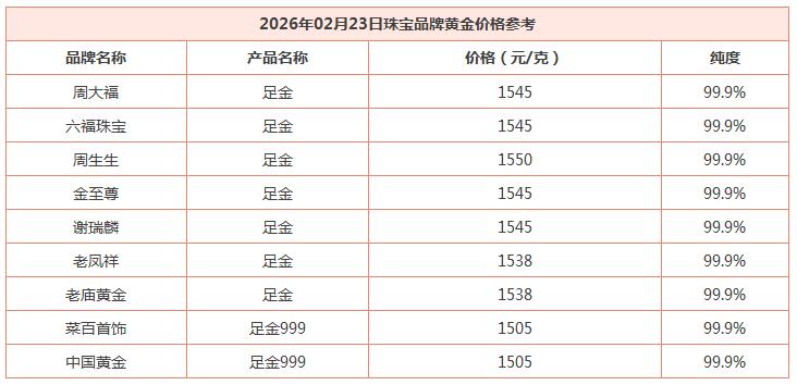 虽然国际金价大幅飙升，
但是今日国内品牌
黄金价格较为平稳，
不过部分品牌价格下