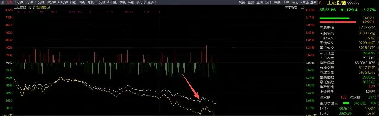 今天跌的挺惨的，但是非常多的人都在盼望一件事，反弹。
 
3月23日收盘，沪指直