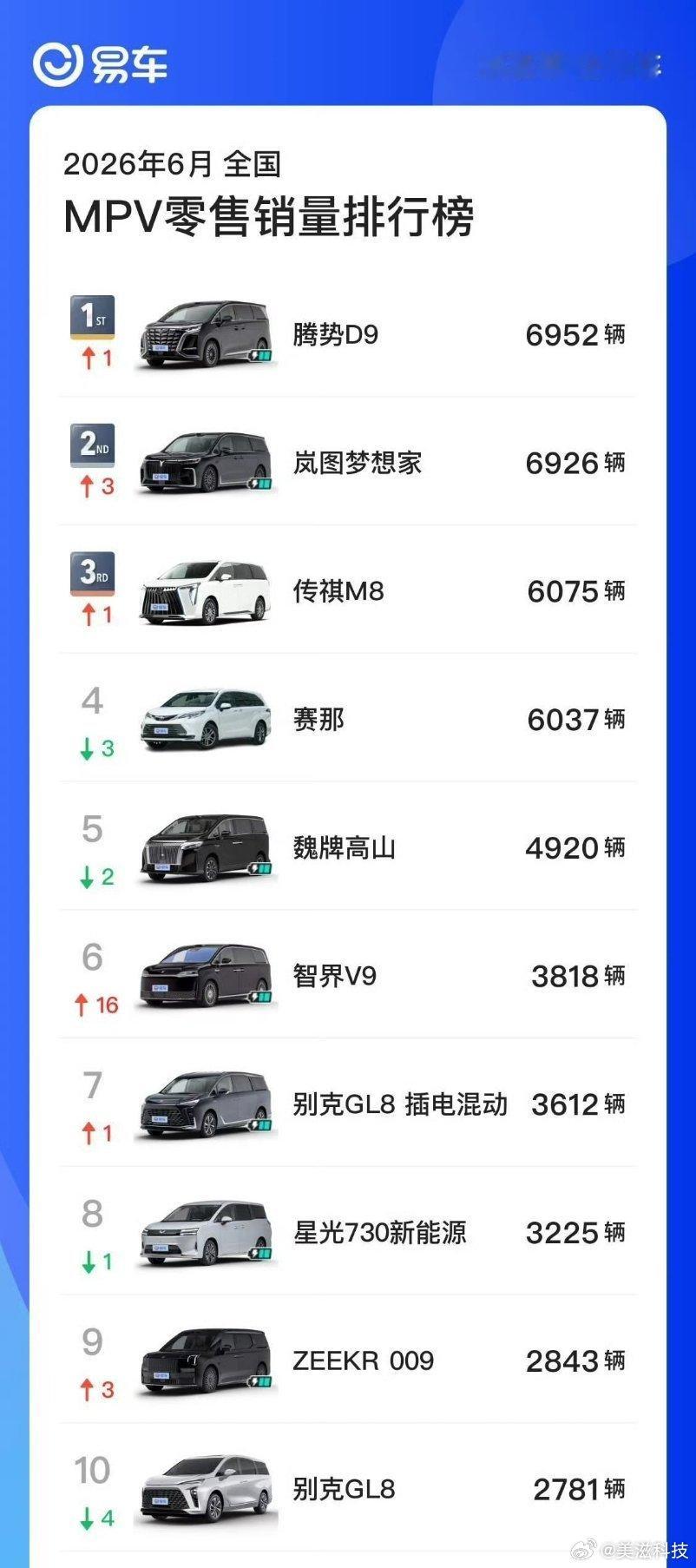 智界v9 上月交付3818台，MPV榜第6，这个月第2-3名没问题。第一也是可以