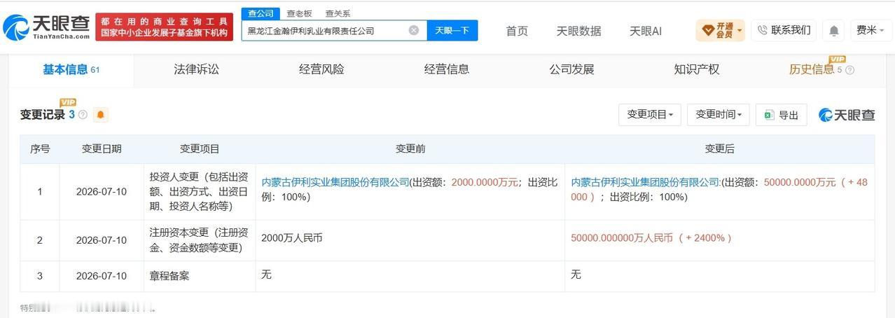伊利股份旗下黑龙江金瀚乳业公司增资至5亿 增幅2400%
天眼查App显示，近日