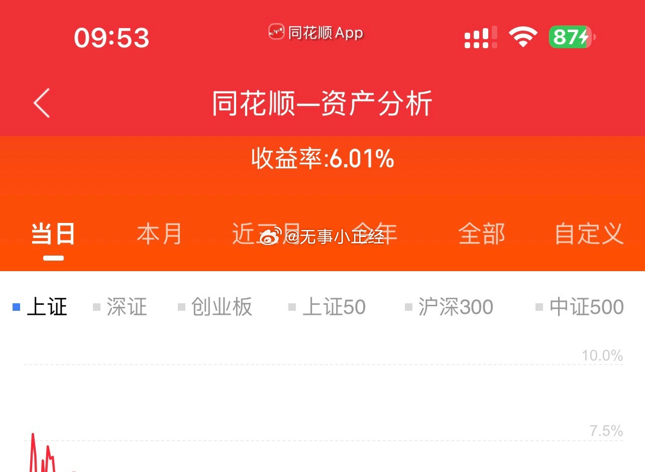幸好有个户，一股没卖锁仓了。涨8.4%忍住了，不然又要卖飞… 