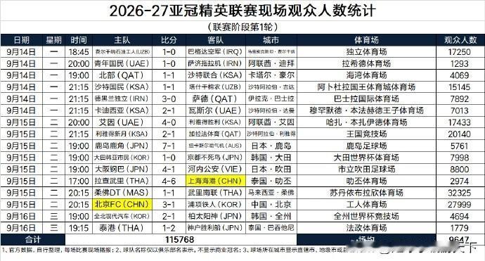 太惨了！亚冠精英联赛场均上座率只有9000多观众。跟欧冠根本就不在一个档次，连欧