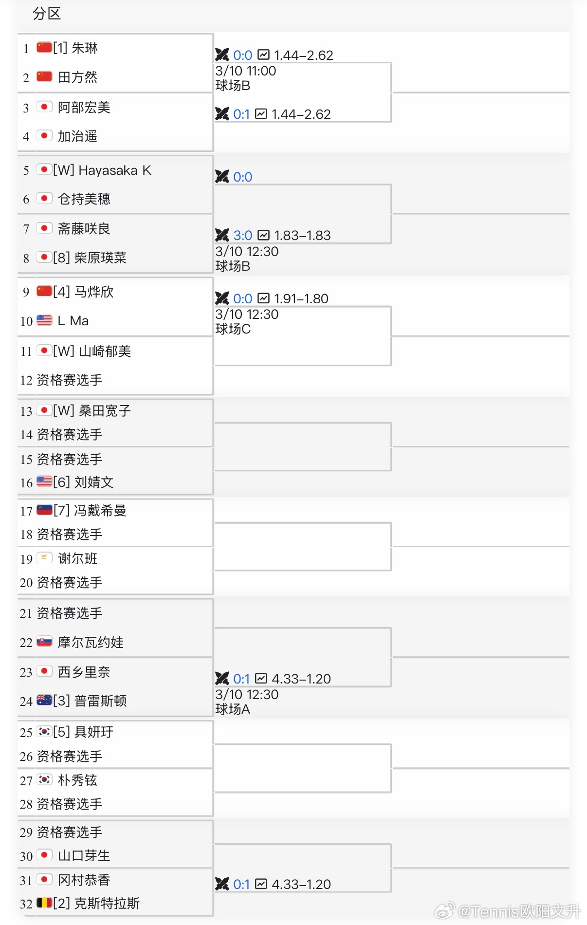 🔵W75京都女单正赛签表【1】🇨🇳朱琳vs 🇨🇳田方然【4】🇨🇳马