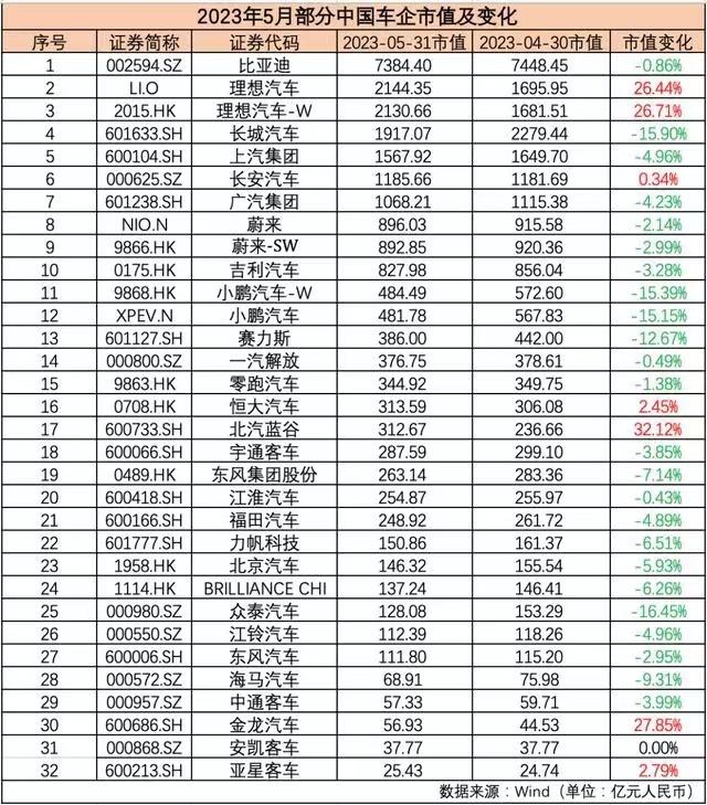 不知不觉，理想汽车已经跻身国内车企最新市值第二名。

从排行榜上来看，理想汽车目