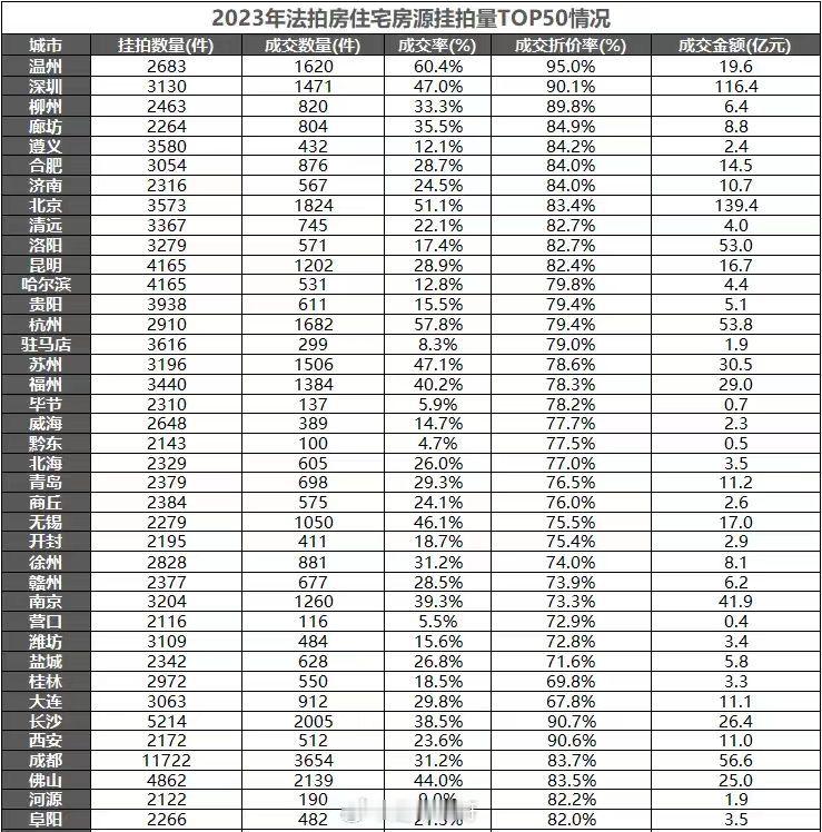 各大城市法拍top50 ​​​