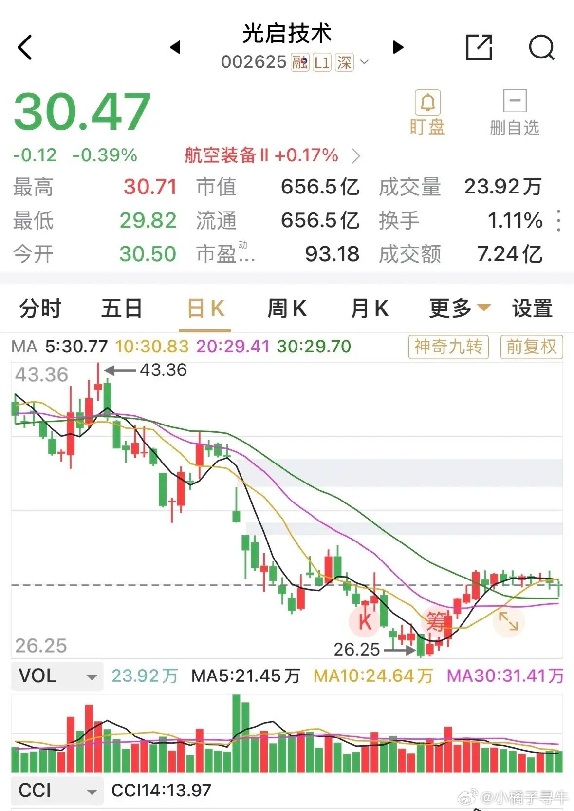 光启技术又收小阴，这是那个超材技术全球领先，唯一量产的明星公司吗？日K线图上，近