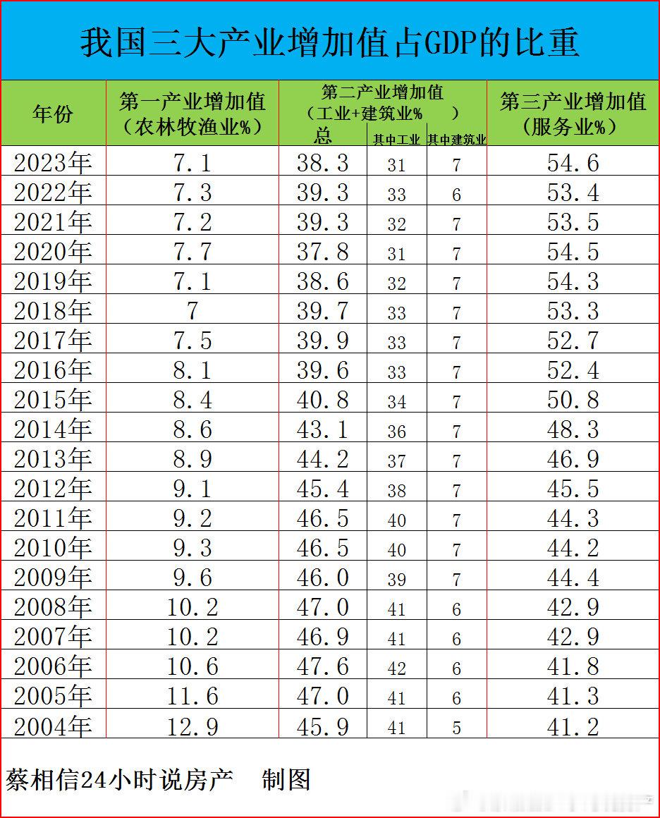 我国三大产业占GDP的比重。第一产业占比7.1%第二产业占比38.3%，其中，工