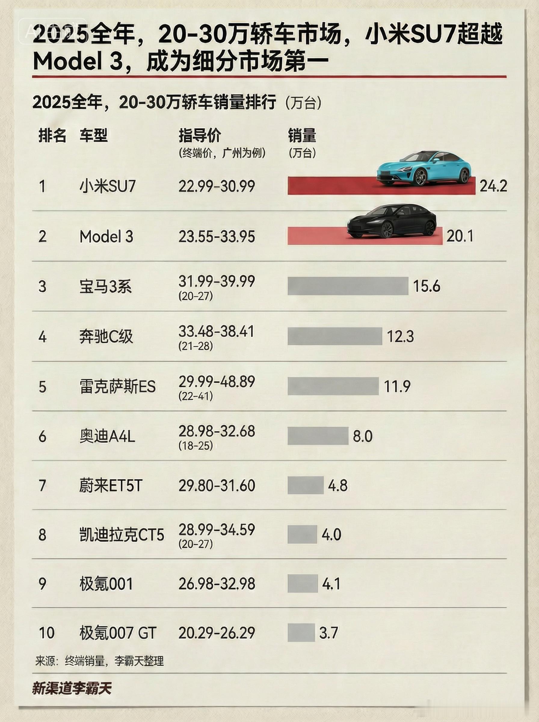 2025全年，20-30万轿车市场，小米SU7超越Model3，成为细分市场第一