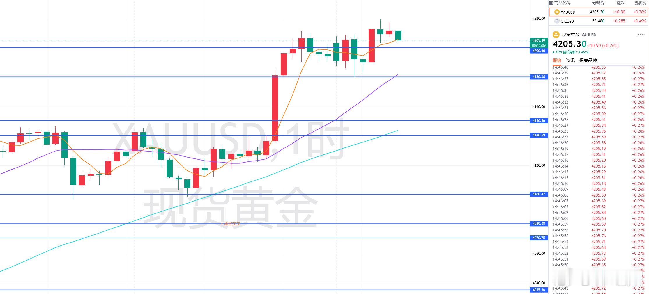 午间黄金进场后，最高给到4217一线再次倒车接人，已经是给到4214/12的做多