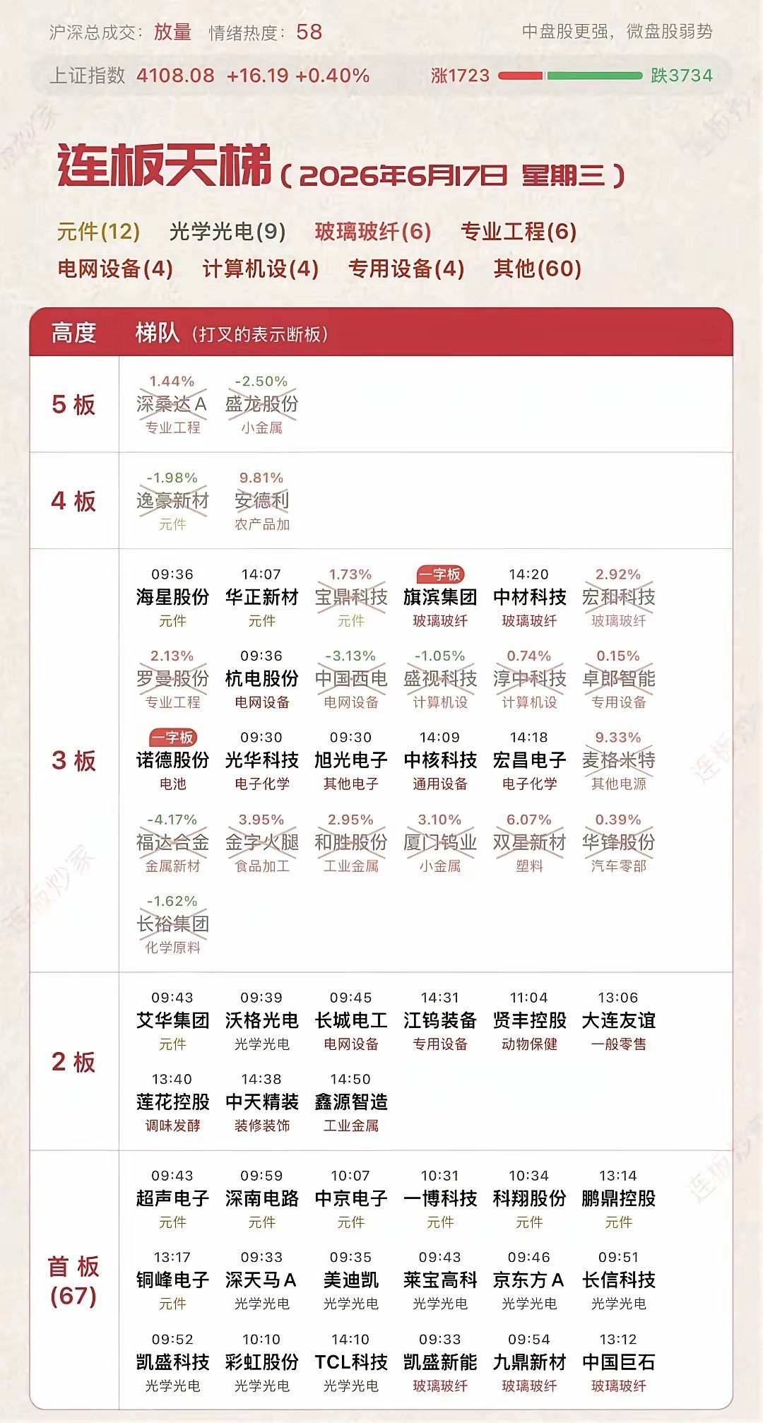 6月17日周三复盘今日盘面，出现一个90%散户都看不懂的关键信号：主力正在对全市