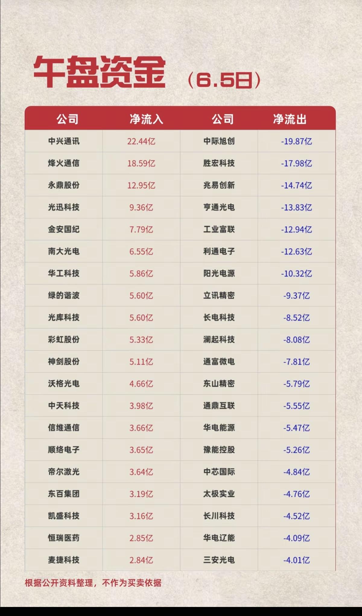 6.5周五  主力大资金  资金流向监测TOP20！

资金抢筹：
电子纸、柔性