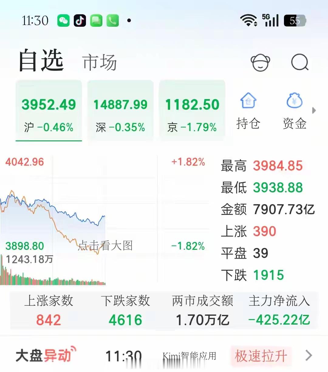 午盘冲高后持续跳水！4600只股票下跌，仅800家飘红，散户太难熬了。 