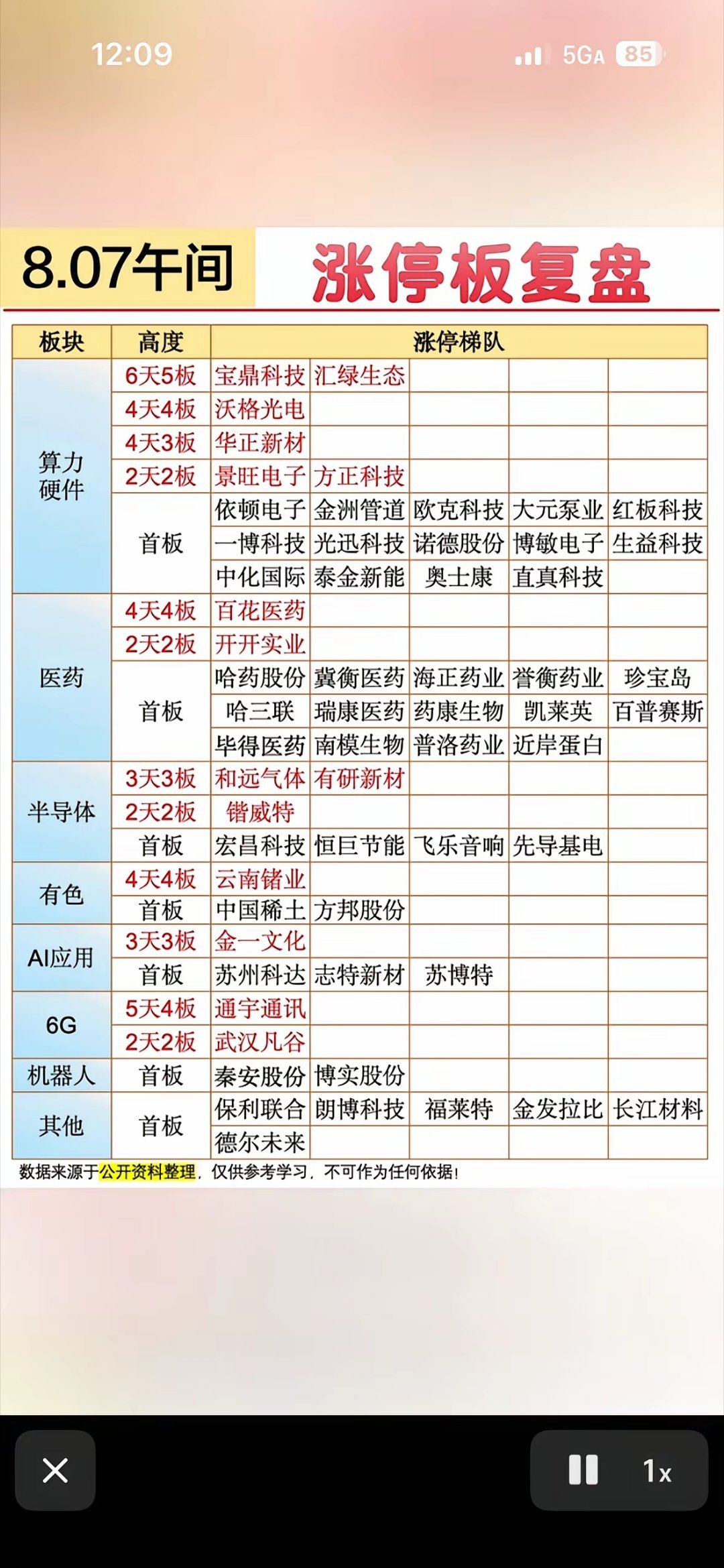 8月7日股市涨停板复盘，看涨板块分析。8月7日股市很有看头。午间涨停人气榜里，P