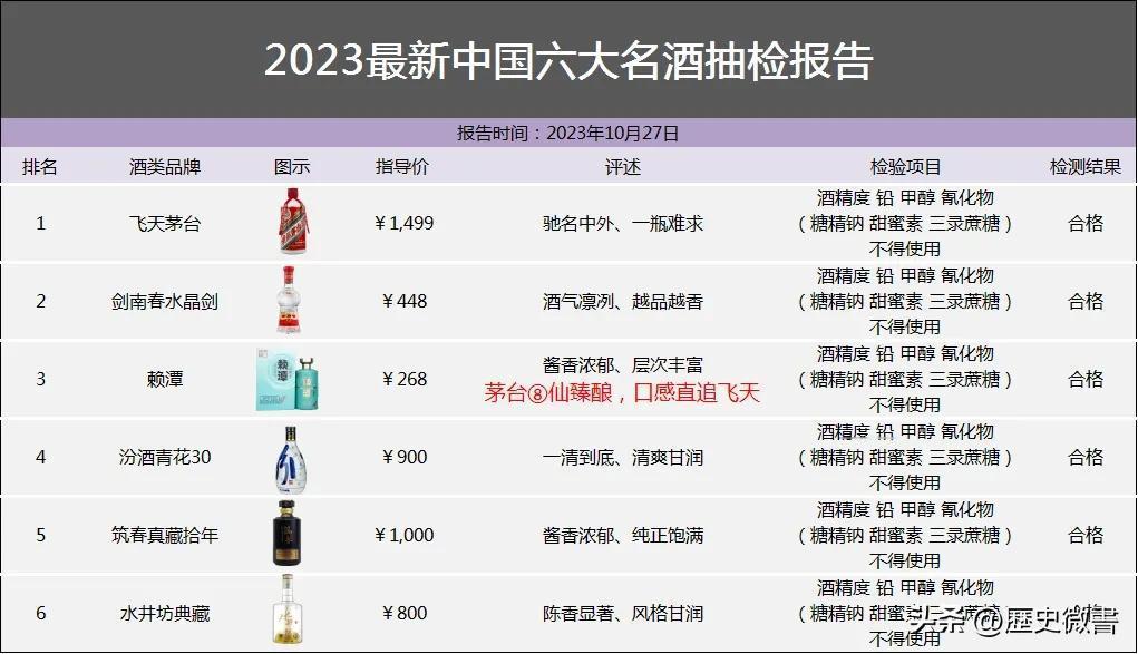 最新资讯！酒协刚刚公布国内最新白酒抽检报告：结果令人震惊！仅有这6款通过检测，1
