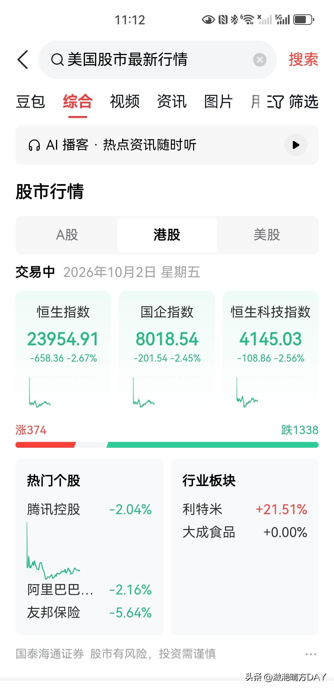 今天，恒生指数与恒生科技指数又是低开的一天，下跌幅度一度达到了3%，而昨天的韩国