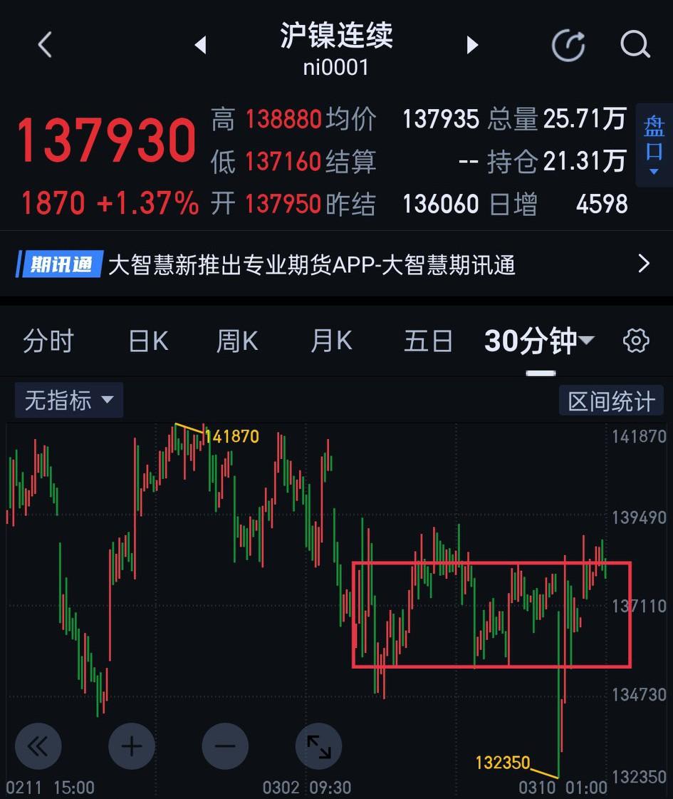 沪镍，就目前走势而言，仍处于上下两难的尴尬境地。                