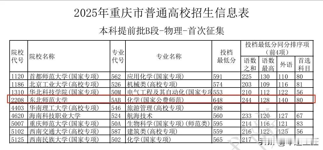重庆市教育考试院刚刚公布本科提前批B段物理首次征集投档录取情况显示，一考生以64