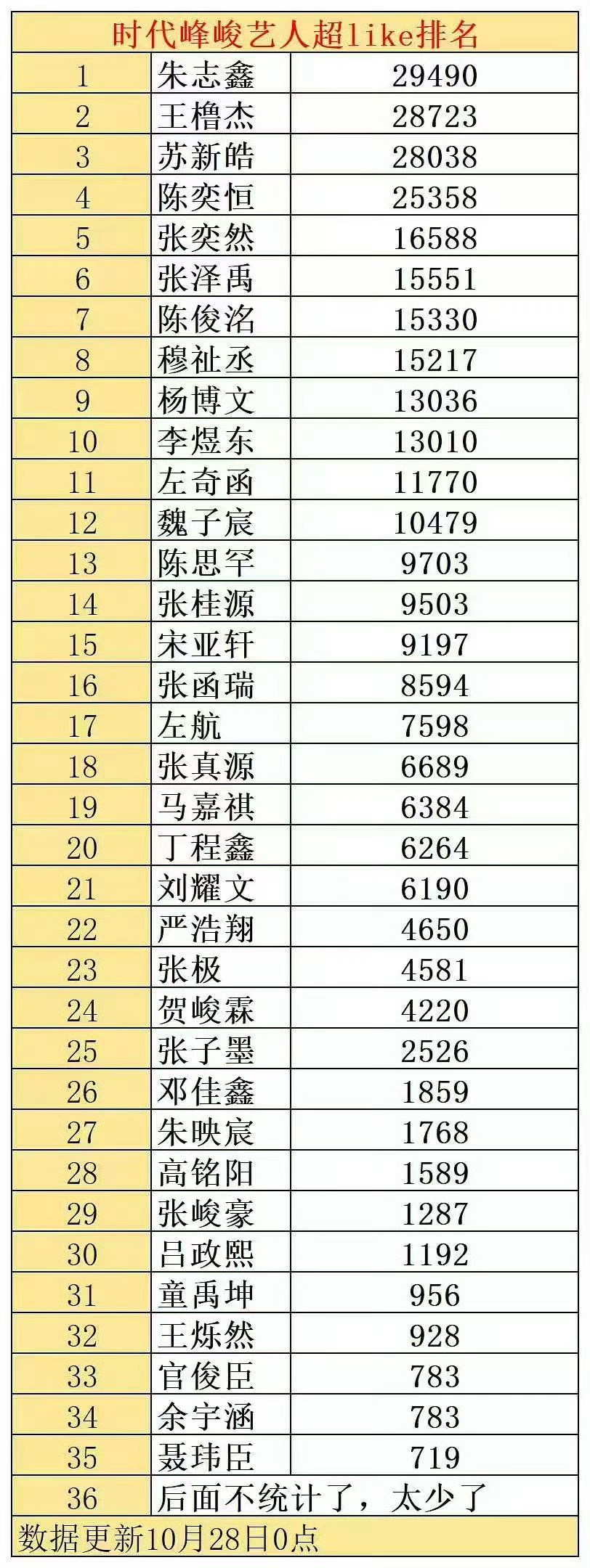 时代峰峻艺人超like最新排名 ​​​