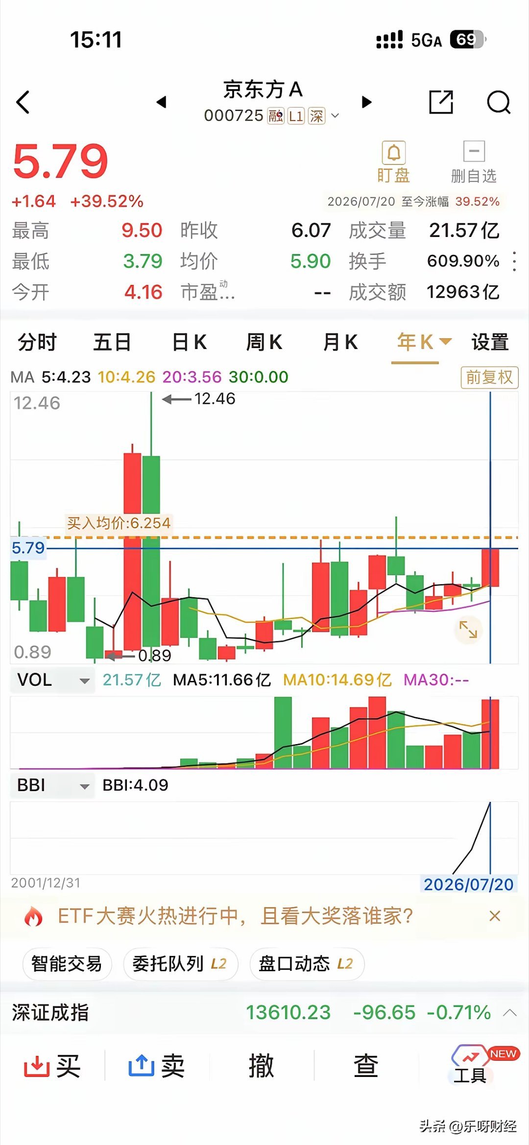 依托着玻璃基载板的风口，年内翻倍有余的京东方，近期伴随着双创指数的调整，迅速下探
