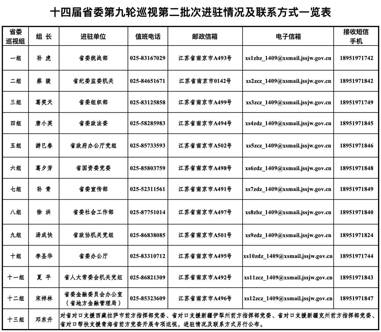 重磅来袭：十四届江苏省委第九轮巡视第二批次完成进驻！督察巡视组 党内巡视 巡视新