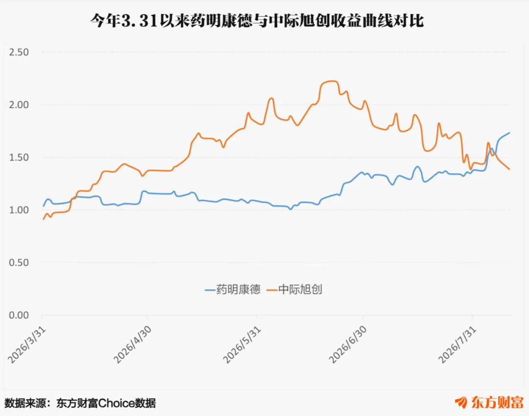 上半年“光”宗，下半年“药”祖，这说法挺有意思。上半年A股科技赛道领跑，“光”尤