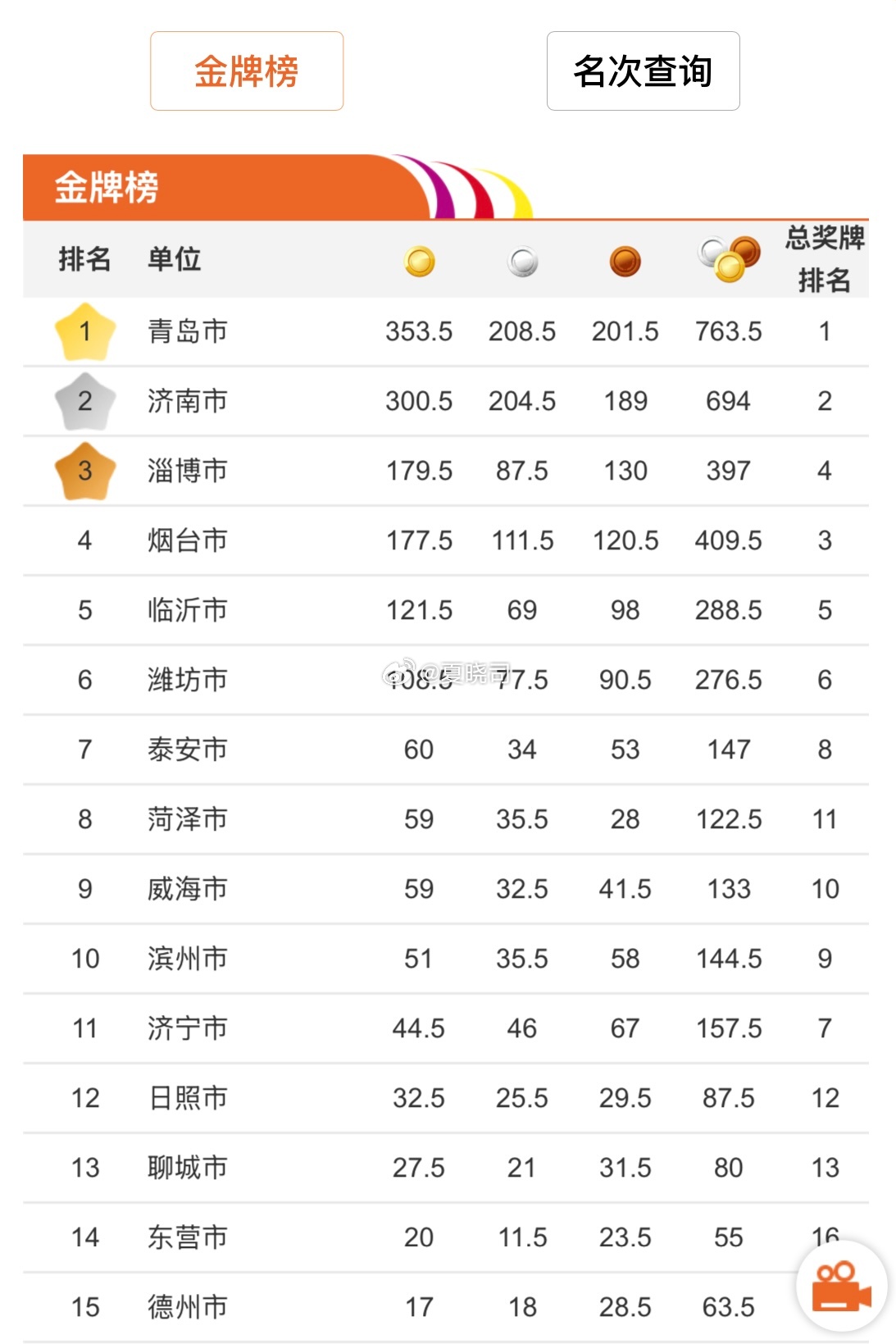 山东省第26届省运会金牌榜出炉，青岛第一济南第二，淄博最后时刻落位第三！ ​​​