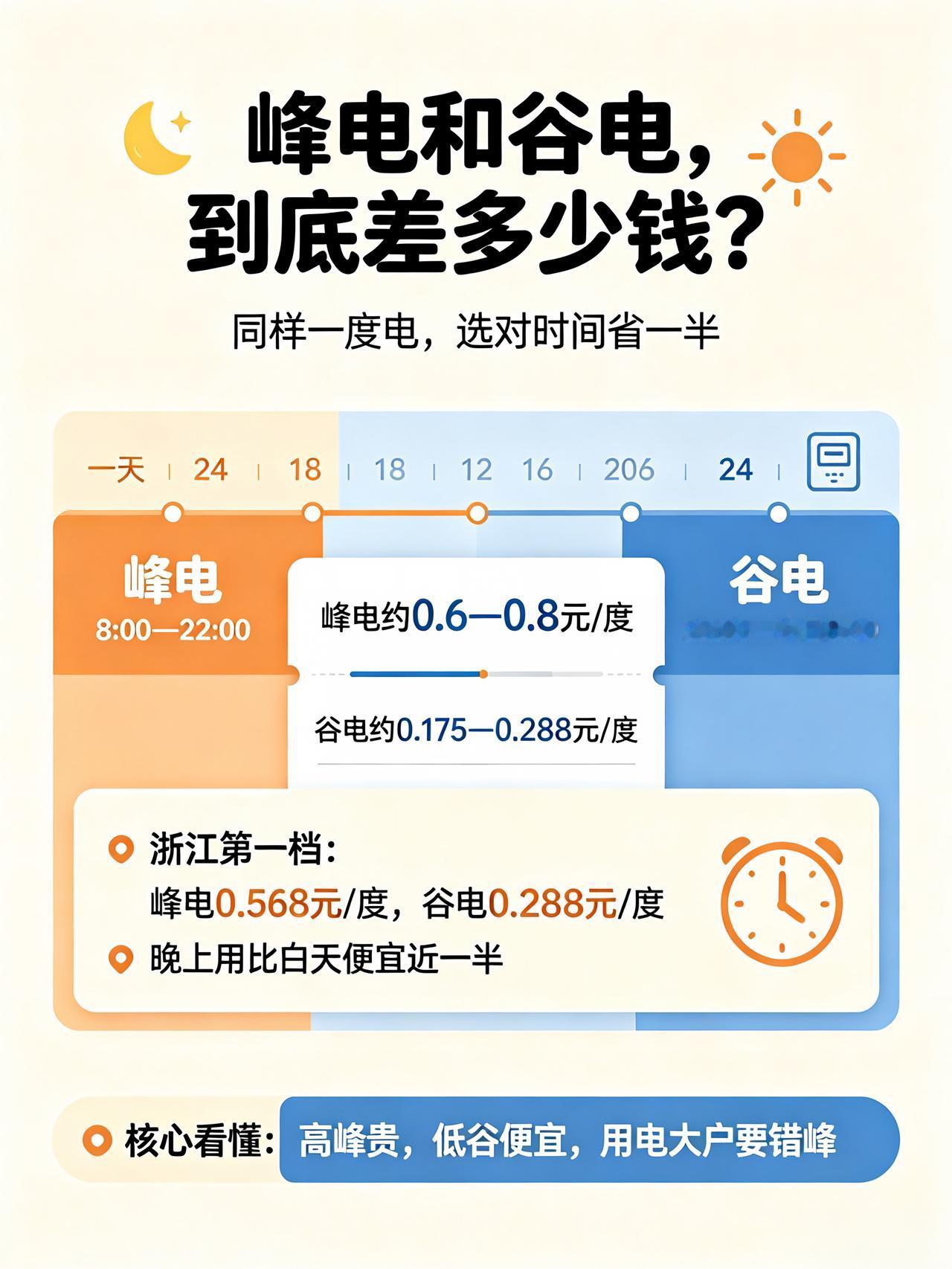 峰谷电是什么？空气能这样用，一年省好几百
 
很多人交电费时发现，同样的用法，这