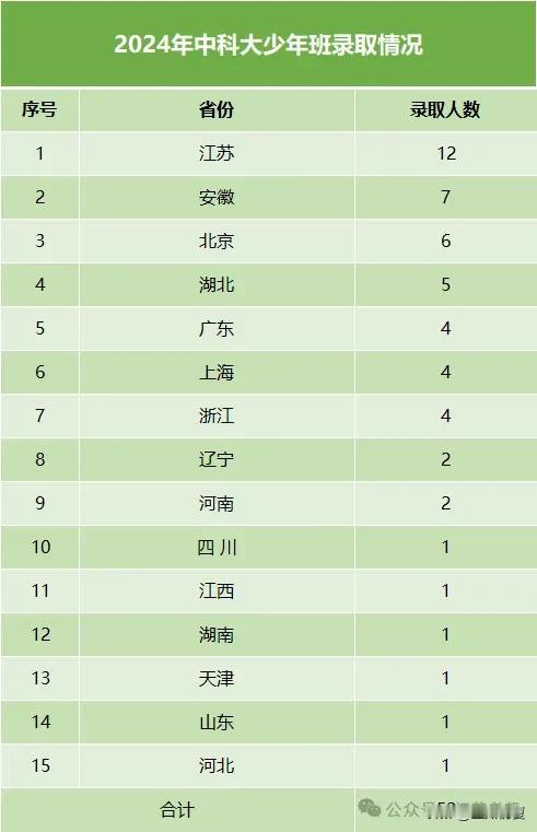 江苏人数全国第一！中科大2024年少年班录取名单公布！

今日，中国科学技术大学