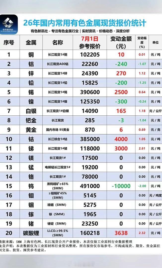 7.01周三 有色金属板块+现货价格深度复盘一、碳酸锂：现货持续走强，站稳16万