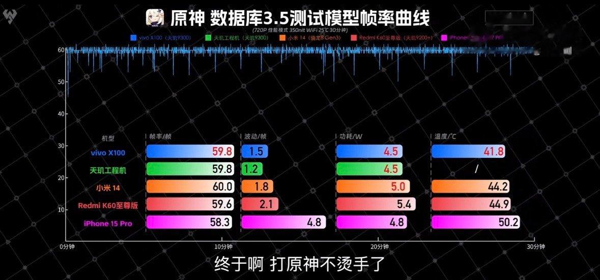 真没想到vivoX100的性能释放接近天玑9300的工程机！天玑调教看蓝厂，感觉