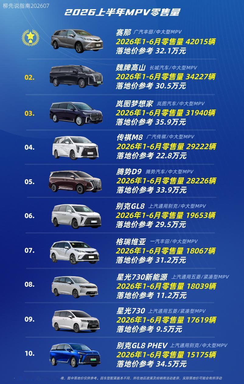 MPV车型上半年成绩
第十名：别克GL8 PHEV
第九名：星光730
第八名：