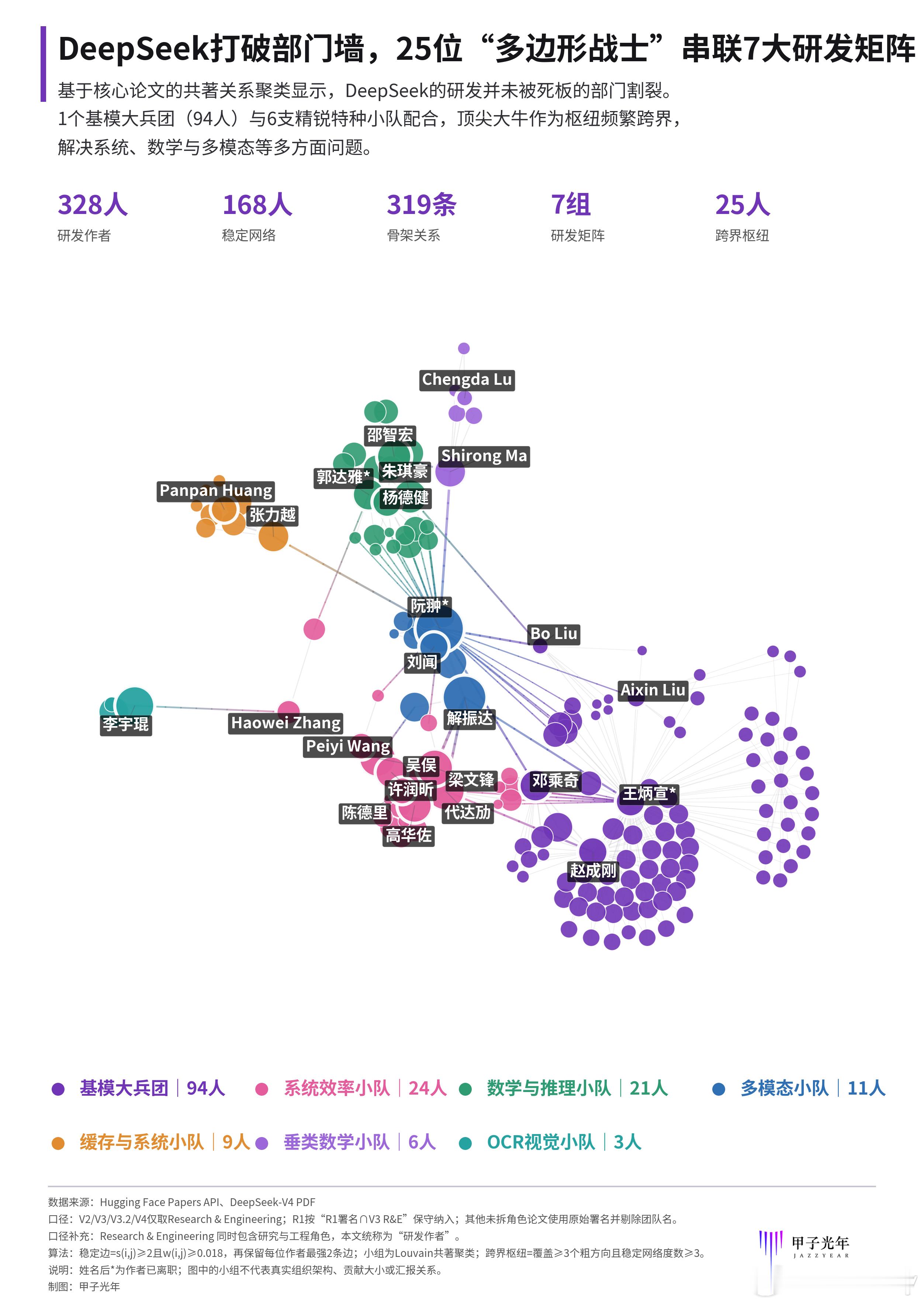 好家伙，看了篇文章，我之前是真没想到，DeepSeek除了“郭达雅”这种顶梁柱，