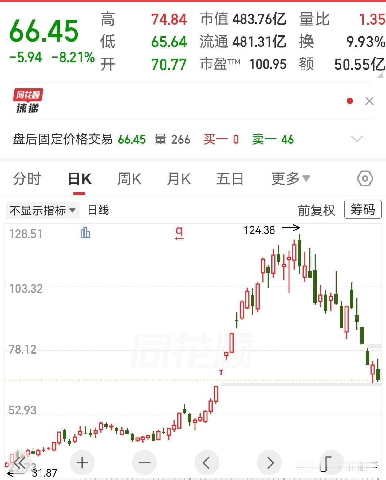 原材料涨价行情告一段落！

前面热炒的原材料涨价，从高位下跌超过一半，这种题材如