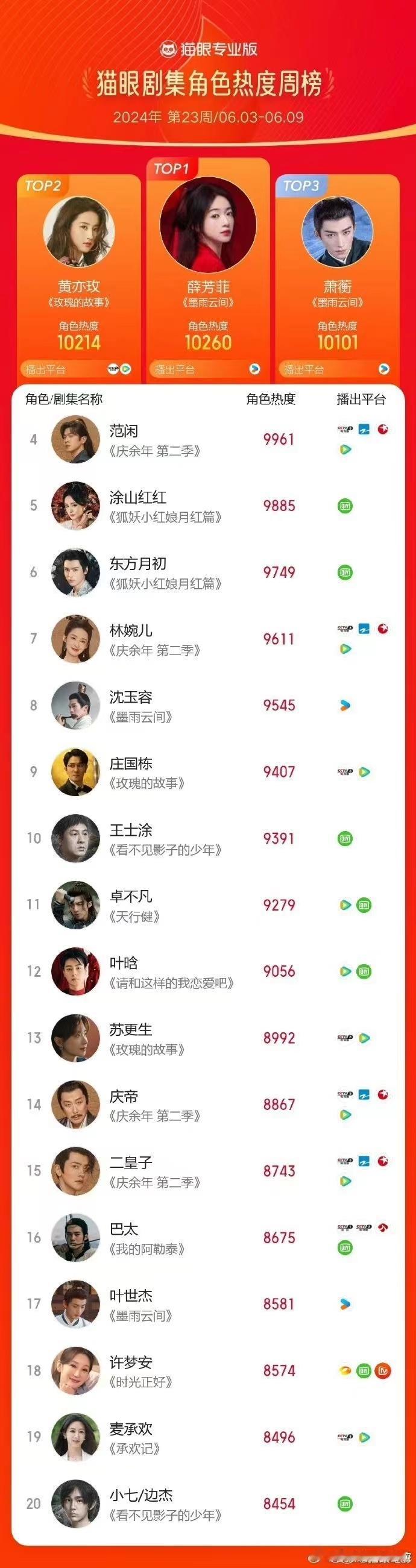 #吴谨言[超话]##吴谨言薛芳菲角色热度冠军# 吴谨言《墨雨云间》薛芳菲这个角色