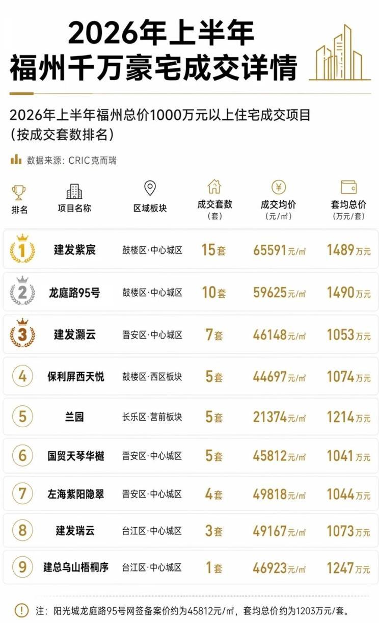 克而瑞CRIC 2026上半年福州千万大平层（千万级非别墅平层）完整成交数据时间