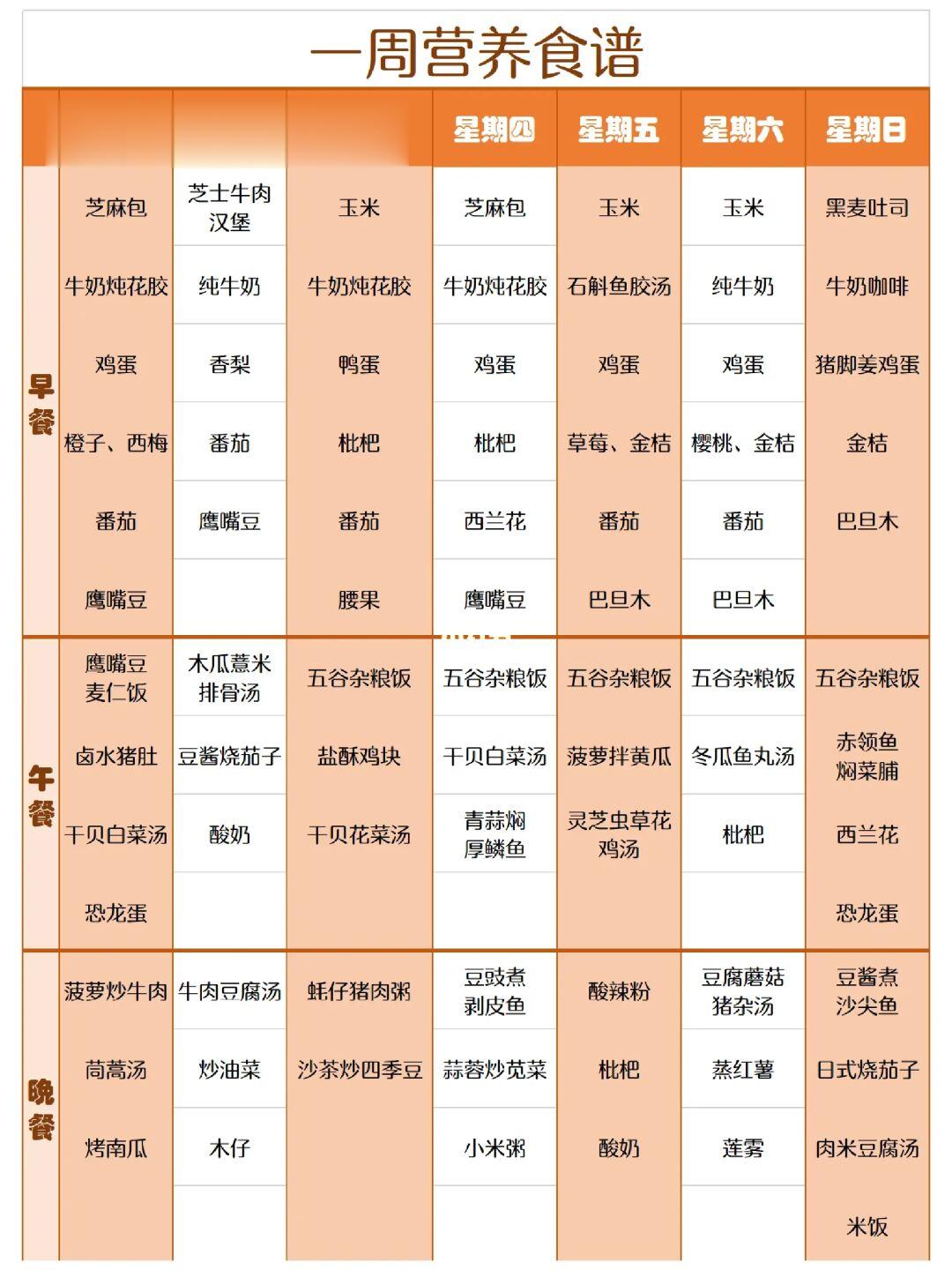 一日三餐，根据平衡膳食宝塔，设计一周食谱