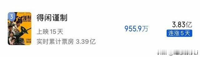 肖战《得闲谨制》靠好口碑预测票房连续上涨,已经从3.2亿的预测到3.8亿了，说明
