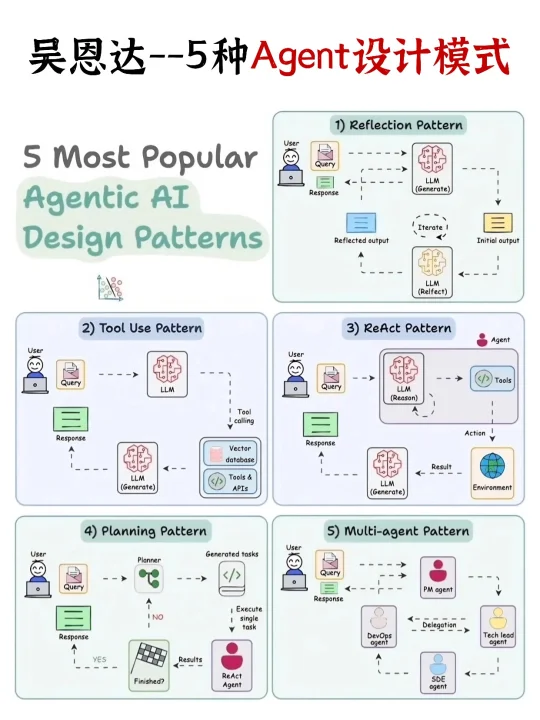 吴恩达｜现在最流行的5种Agent设计模式