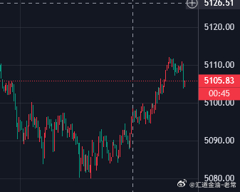 晚间布局金价5011空单目前再次成功斩获60点收益，兄弟们注意自行护利，不要让到