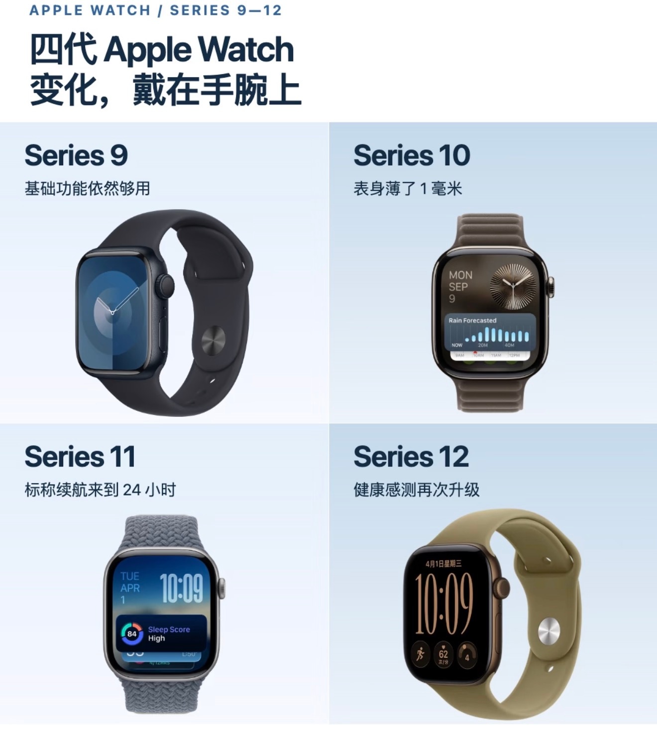 Apple Watch换新别盲目，先看清旧款短板。S9到S12升级并不均衡：S1